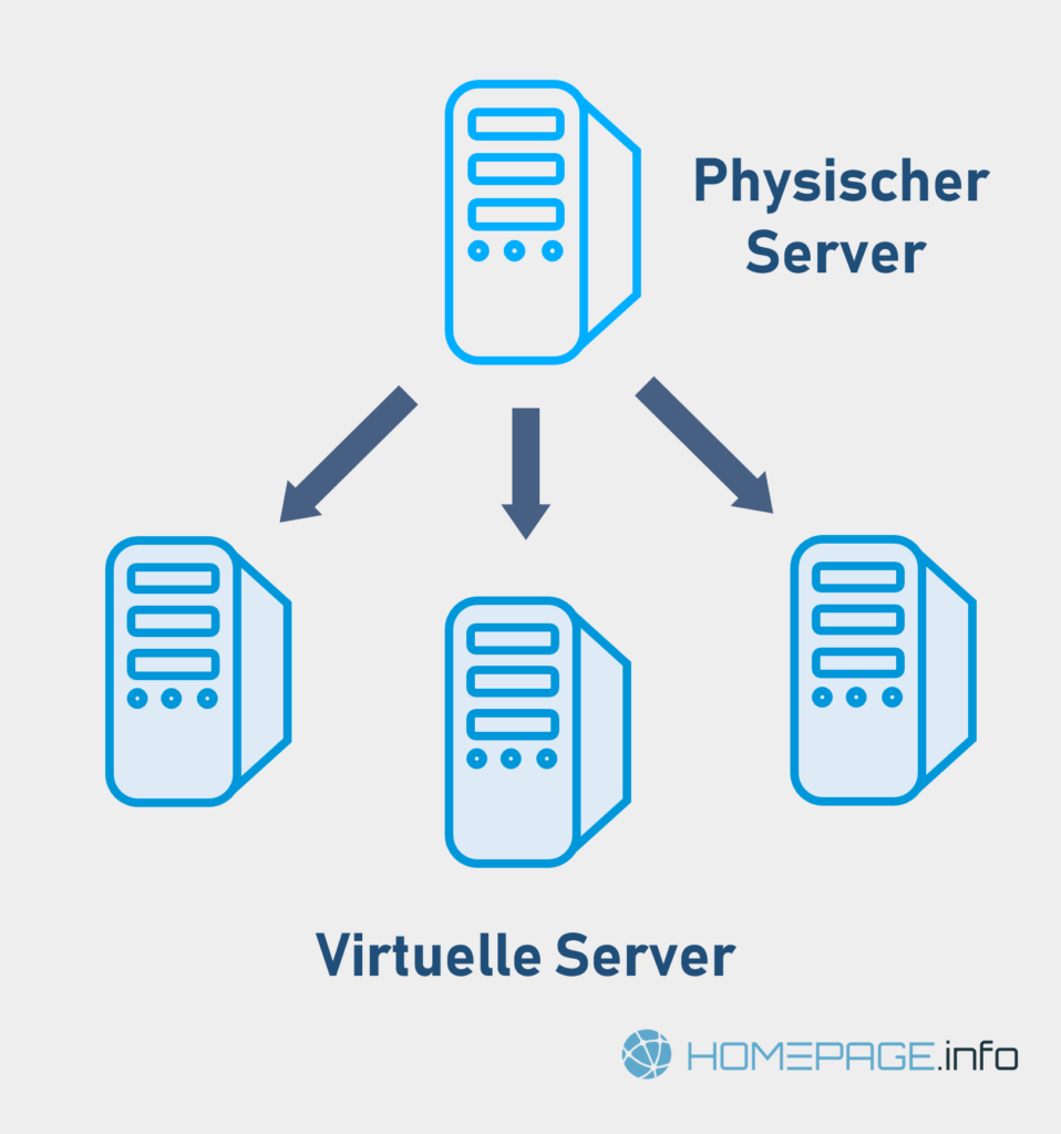 Virtueller Server