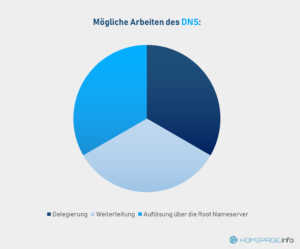 Aufgaben eines DNS Servers